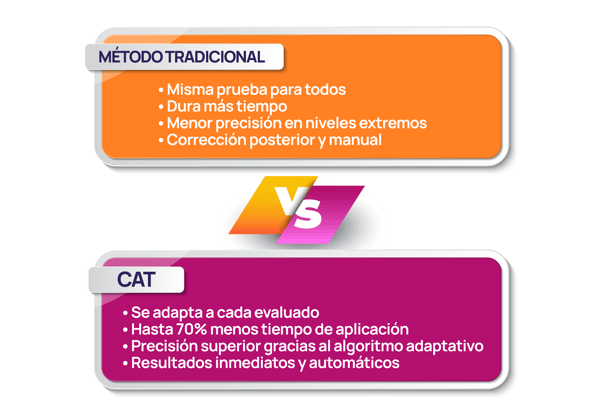 MÉTODO TRADICIONAL VS CAT-1 MÉTODO TRADICIONAL VS CAT-1